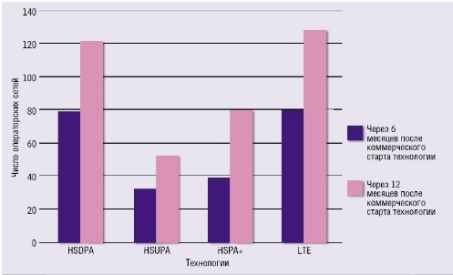 Интересное Новости 181344 В борьбе за LTE