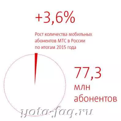МТС рост зоны